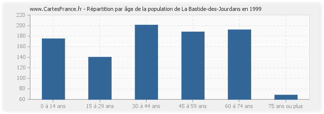 Répartition par âge de la population de La Bastide-des-Jourdans en 1999